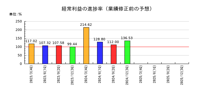 ユナイテッドの経常利益の進捗率