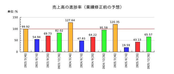 ユナイテッドの売上高の進捗率