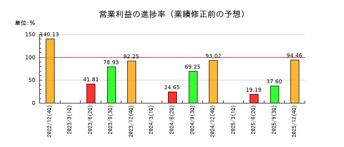 日本和装ホールディングスの営業利益の進捗率