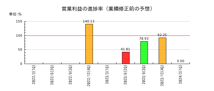 日本和装ホールディングスの営業利益の進捗率