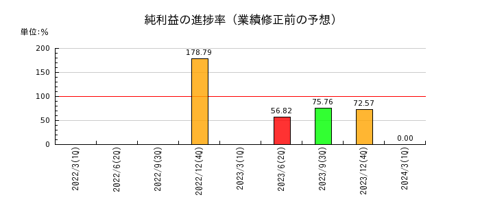 日本和装ホールディングスの純利益の進捗率