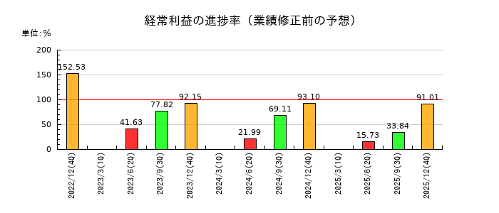 日本和装ホールディングスの経常利益の進捗率