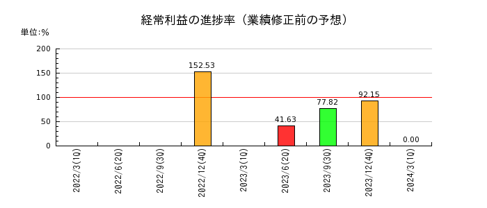 日本和装ホールディングスの経常利益の進捗率