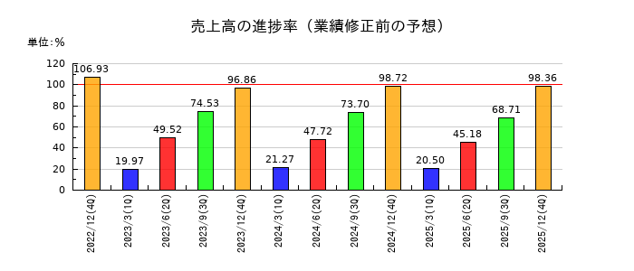日本和装ホールディングスの売上高の進捗率