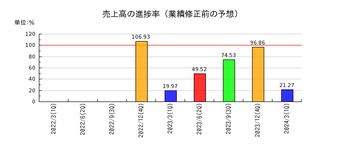 日本和装ホールディングスの売上高の進捗率