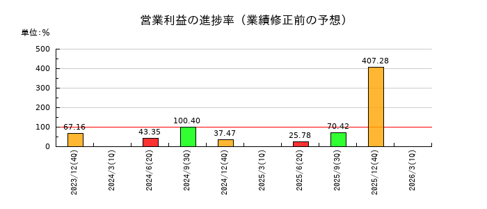 サッポロホールディングスの営業利益の進捗率