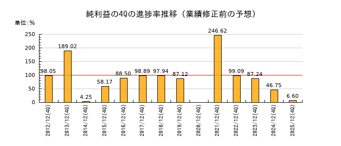 業績修正前の純利益の4Q進捗率推移