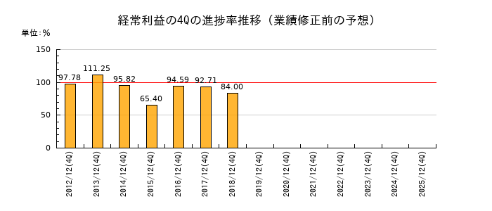業績修正前の経常利益の4Q進捗率推移