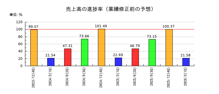 サッポロホールディングスの売上高の進捗率