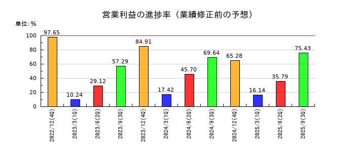キリンホールディングスの営業利益の進捗率