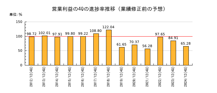 業績修正前の営業利益の4Q進捗率推移