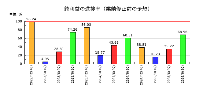 キリンホールディングスの純利益の進捗率