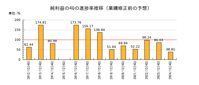 業績修正前の純利益の4Q進捗率推移
