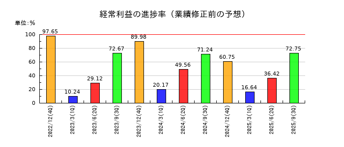 キリンホールディングスの経常利益の進捗率