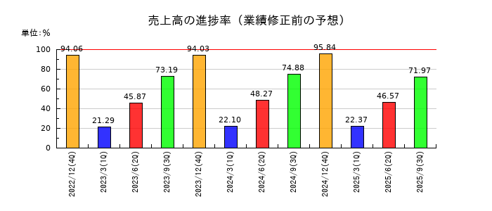キリンホールディングスの売上高の進捗率