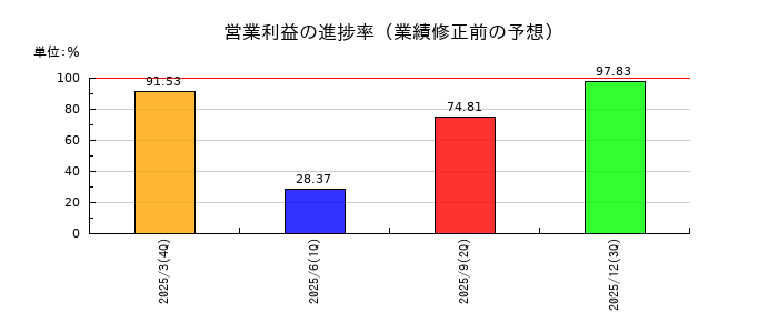 シマダヤの営業利益の進捗率