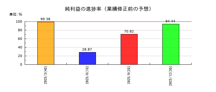 シマダヤの純利益の進捗率