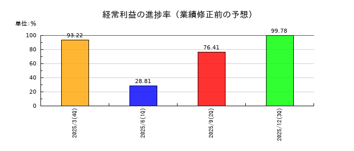 シマダヤの経常利益の進捗率