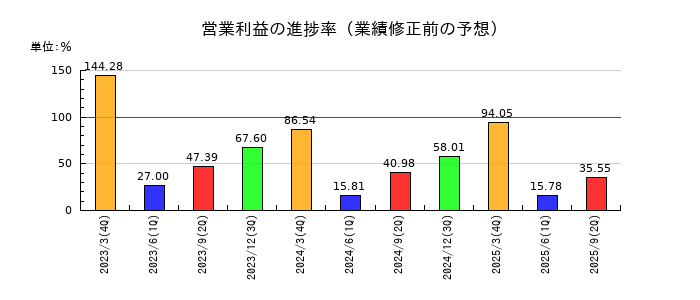宝ホールディングスの営業利益の進捗率