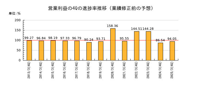 業績修正前の営業利益の4Q進捗率推移