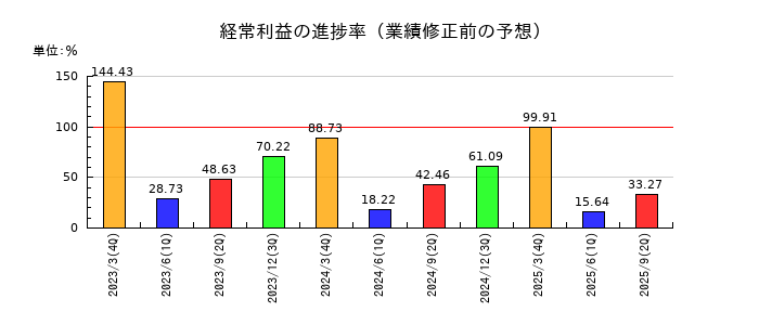 宝ホールディングスの経常利益の進捗率