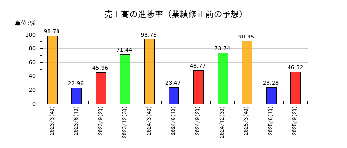 宝ホールディングスの売上高の進捗率