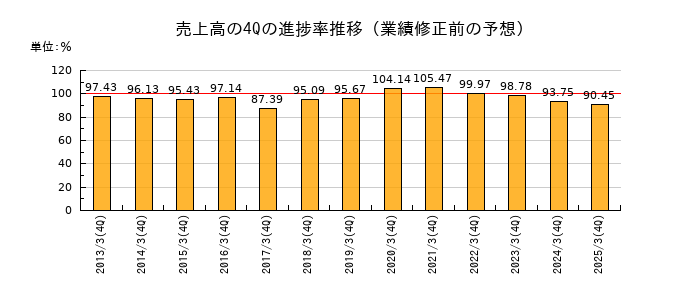 業績修正前の売上高の4Q進捗率推移