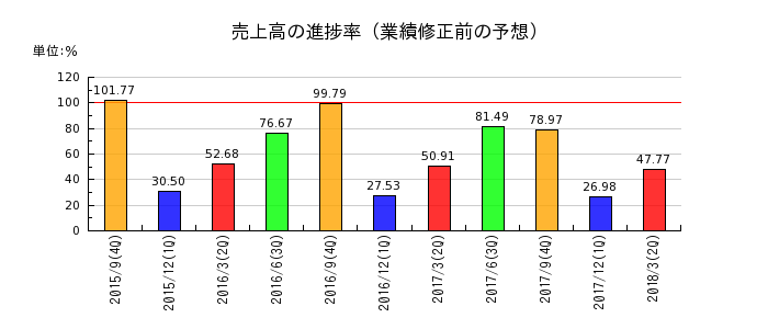 ジャパン・フード&リカー・アライアンスの売上高の進捗率
