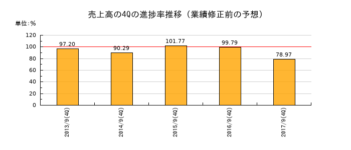 業績修正前の売上高の4Q進捗率推移