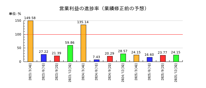 養命酒製造の営業利益の進捗率