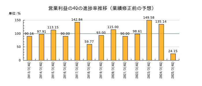 業績修正前の営業利益の4Q進捗率推移