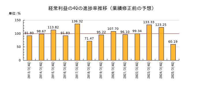 業績修正前の経常利益の4Q進捗率推移