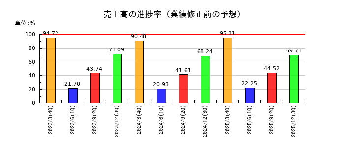 養命酒製造の売上高の進捗率