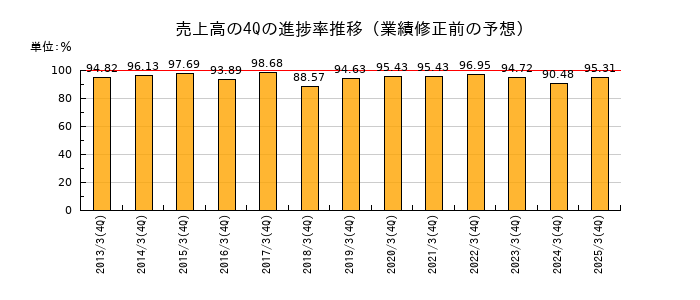 業績修正前の売上高の4Q進捗率推移