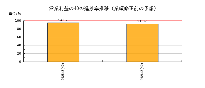 業績修正前の営業利益の4Q進捗率推移