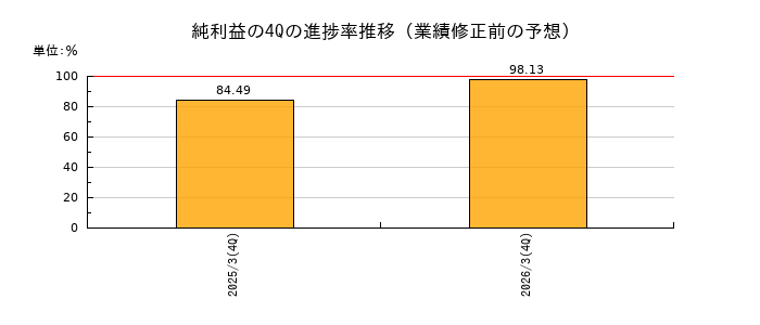 業績修正前の純利益の4Q進捗率推移