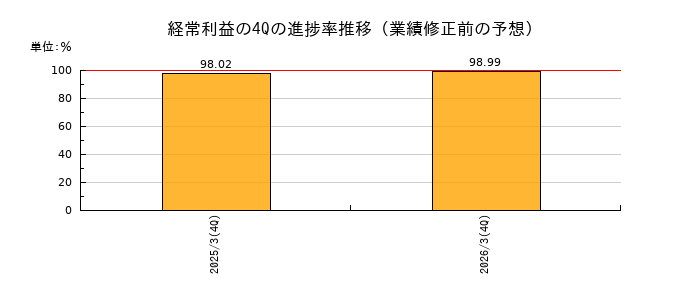 業績修正前の経常利益の4Q進捗率推移