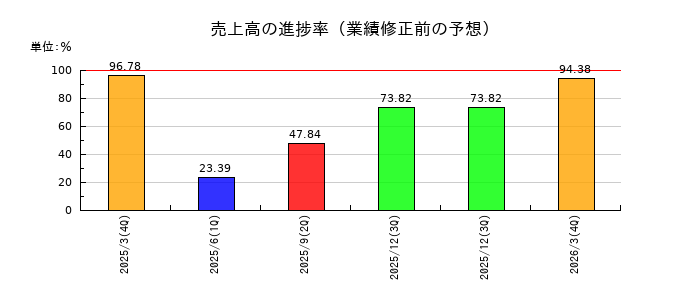 ジーエルテクノホールディングスの売上高の進捗率
