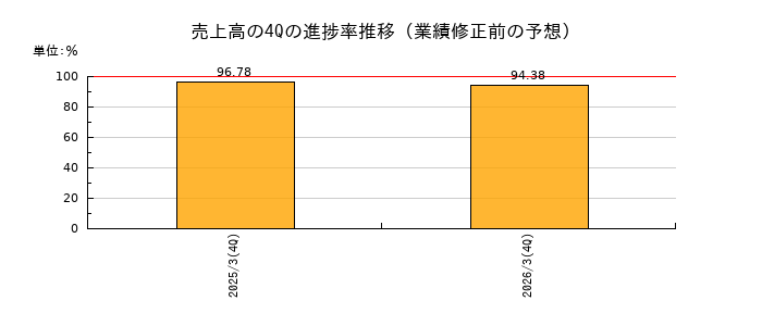 業績修正前の売上高の4Q進捗率推移