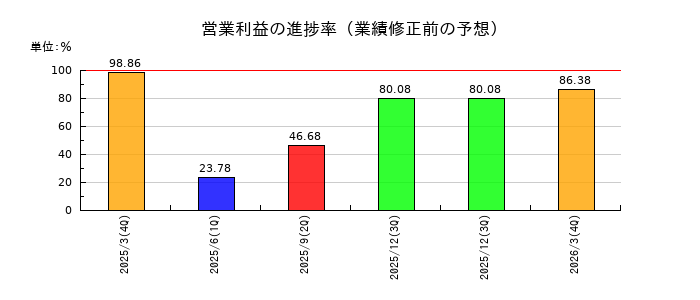 飛島ホールディングスの営業利益の進捗率