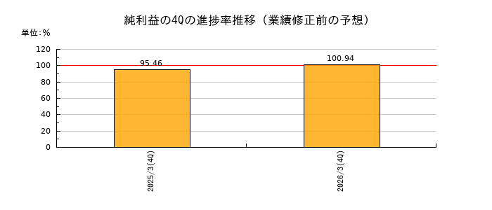 業績修正前の純利益の4Q進捗率推移