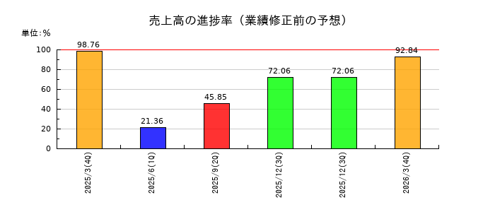 飛島ホールディングスの売上高の進捗率