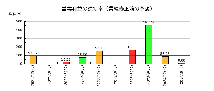 北海道コカ・コーラボトリングの営業利益の進捗率