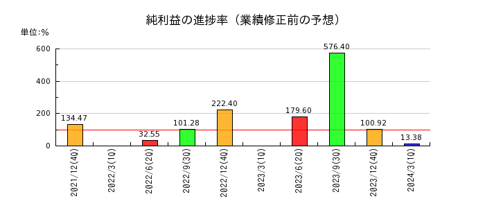 北海道コカ・コーラボトリングの純利益の進捗率