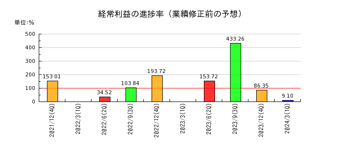 北海道コカ・コーラボトリングの経常利益の進捗率
