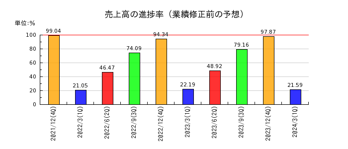 北海道コカ・コーラボトリングの売上高の進捗率
