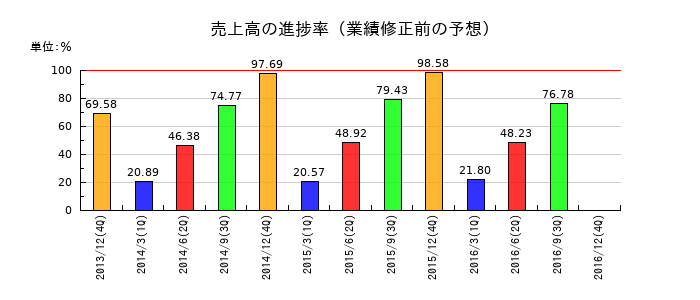 コカ・コーライーストジャパンの売上高の進捗率
