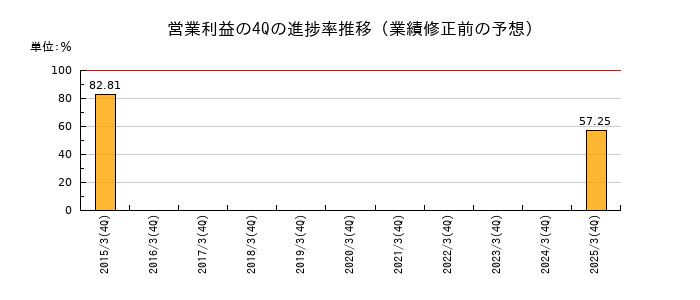 業績修正前の営業利益の4Q進捗率推移