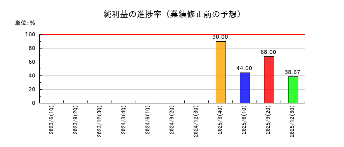 フルッタフルッタの純利益の進捗率