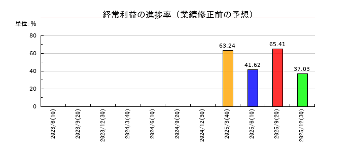 フルッタフルッタの経常利益の進捗率